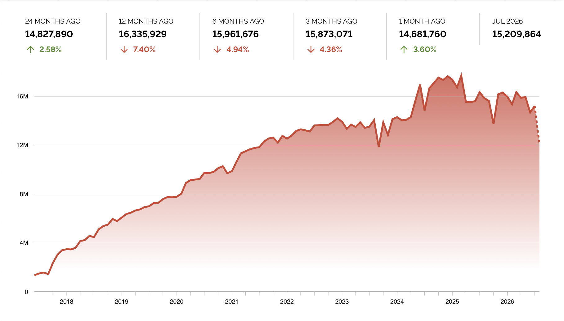 Raise of Lets Encrypt